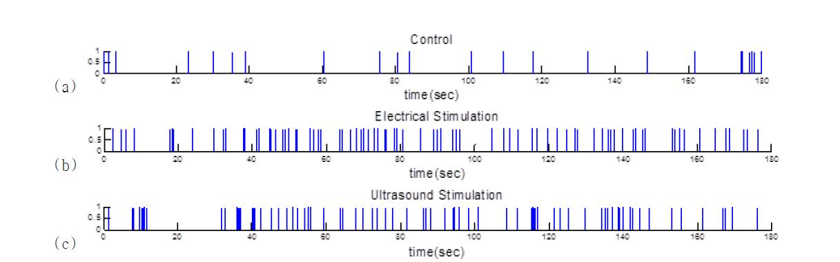 (a) 무 자극, (b) 전기 자극, (c) 초음파 자극 Raster Plot