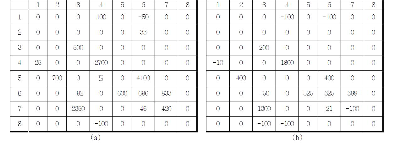 각 자극에 대한 64채널 스파이크 % 증가율 (a) 무자극과 전기 자극(S : 전기 자극 채널) (b) 무자극과 초음파 자극