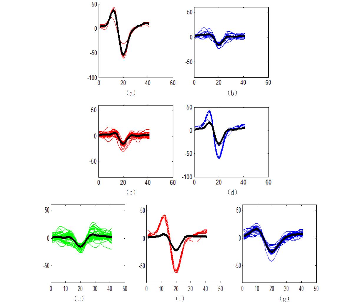 (a),(b) 무자극 (c),(d) 초음파 자극, (e),(f),(g) 전기 자극의 Spike Detection후 PCA 분석 결과