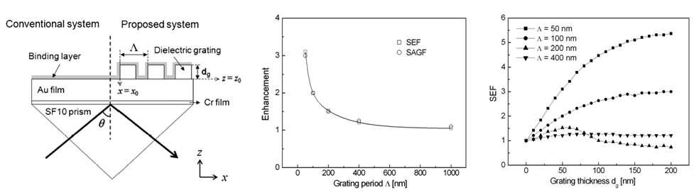 (좌)유전체 나노격자가 적용된 고감도 플라즈모닉 센서 개념도, (중)주기에 따른 감도 향상 효과, (우)두께에 따른 감도 향상 효과