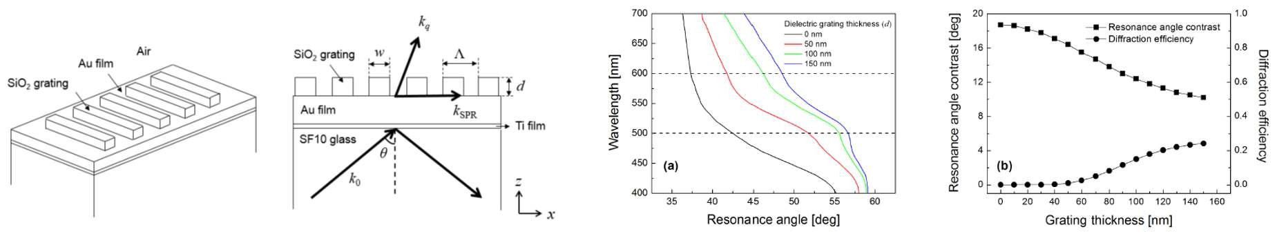 (좌)회절 기반의 유전체 나노격자가 적용된 고감도 플라즈모닉 센서 개념도, (중)나노격자의 두께에 따른 입사 파장과 공명각의 상관관계, (우)나노격자의 두께에 따른 공명각의 변화와 회절 효율의 관계