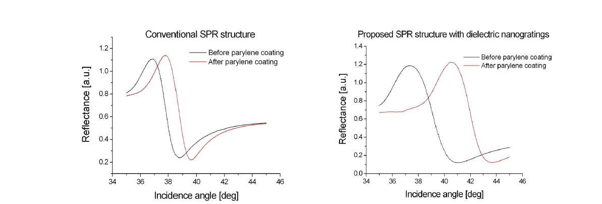 패릴린 코팅 전후의 공명각 변화: (좌)기존 센서 구조, (우)새롭게 제작된 센서 구조