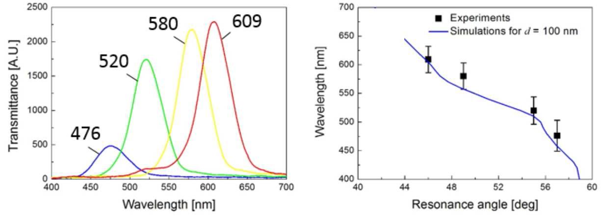 \(좌)플라즈모닉 파장분리기를 통해 투과되는 다양한 대역의 파장, (우)파장대역에 따른 공명각의 변화의 실험 결과와 시뮬레이션 결과의 비교