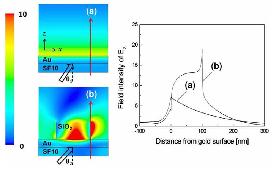 (좌)기존 기판 구조와 (우)SiO2 나노격자가 적용된 기판 구조에서의 근접장 필드 분석 결과