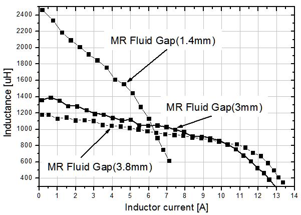인덕턴스 비교 특성 (공극=3 mm)