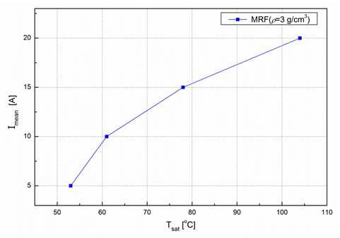 비중 3 g/cm3의 MR 유체에 대한 포화온도와 평균 전류사이의 상관관계