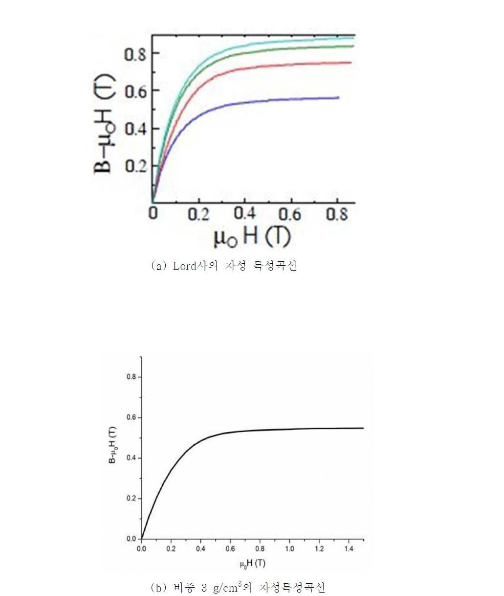 MR 유체 자성 특성 곡선 비교