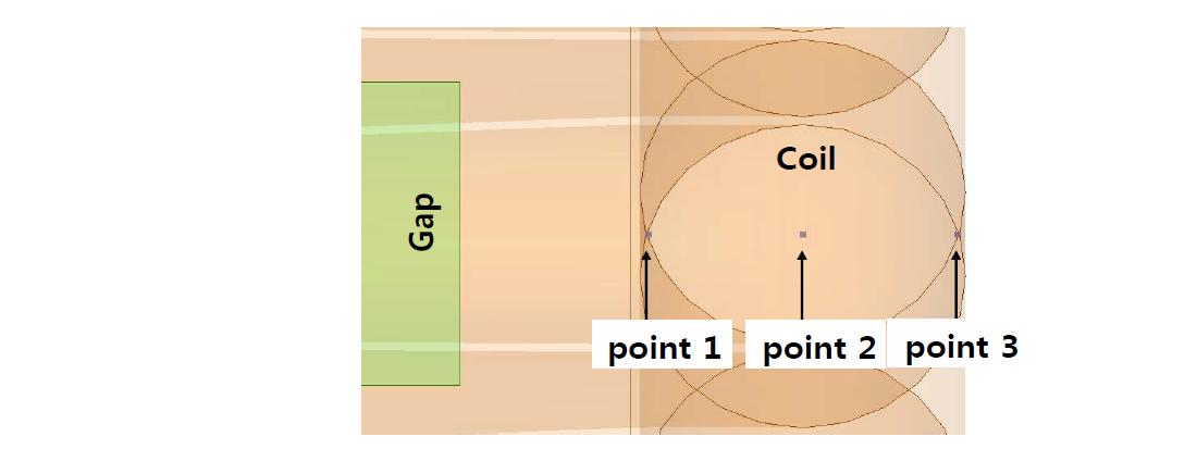 코일 내부의 와전류와 열원 측정 지점