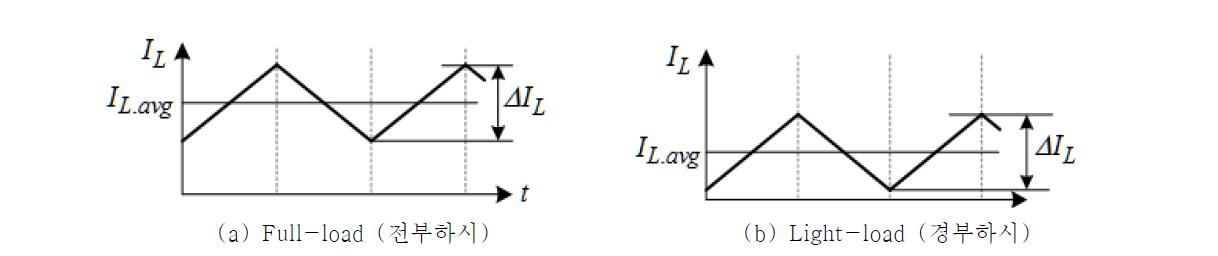 고정된 인덕터를 가진 승압형 DC-DC 컨버터의 부하에 따른 인덕터 전류 리플