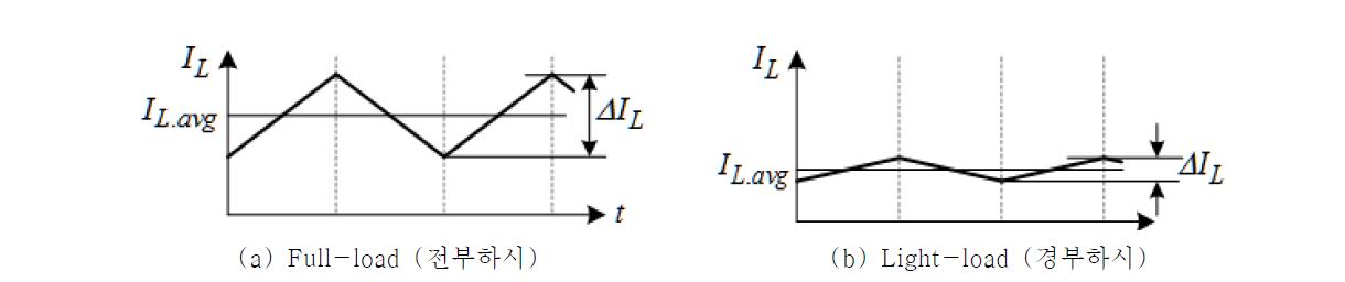 가변 인덕터를 가진 승압형 DC-DC 컨버터의 부하에 따른 인덕터 전류 리플