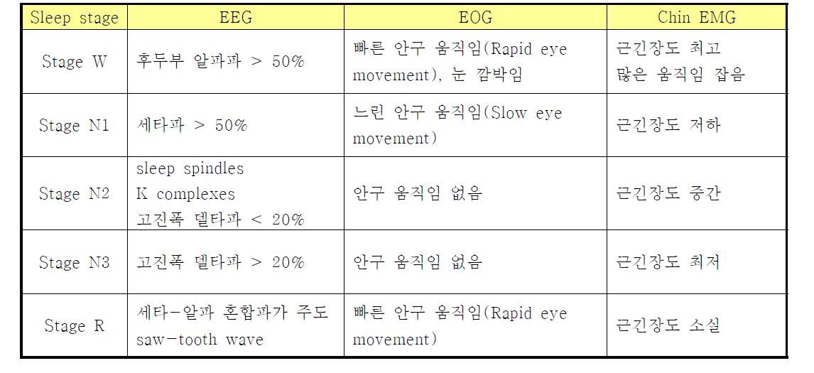 수면단계 판정 기준