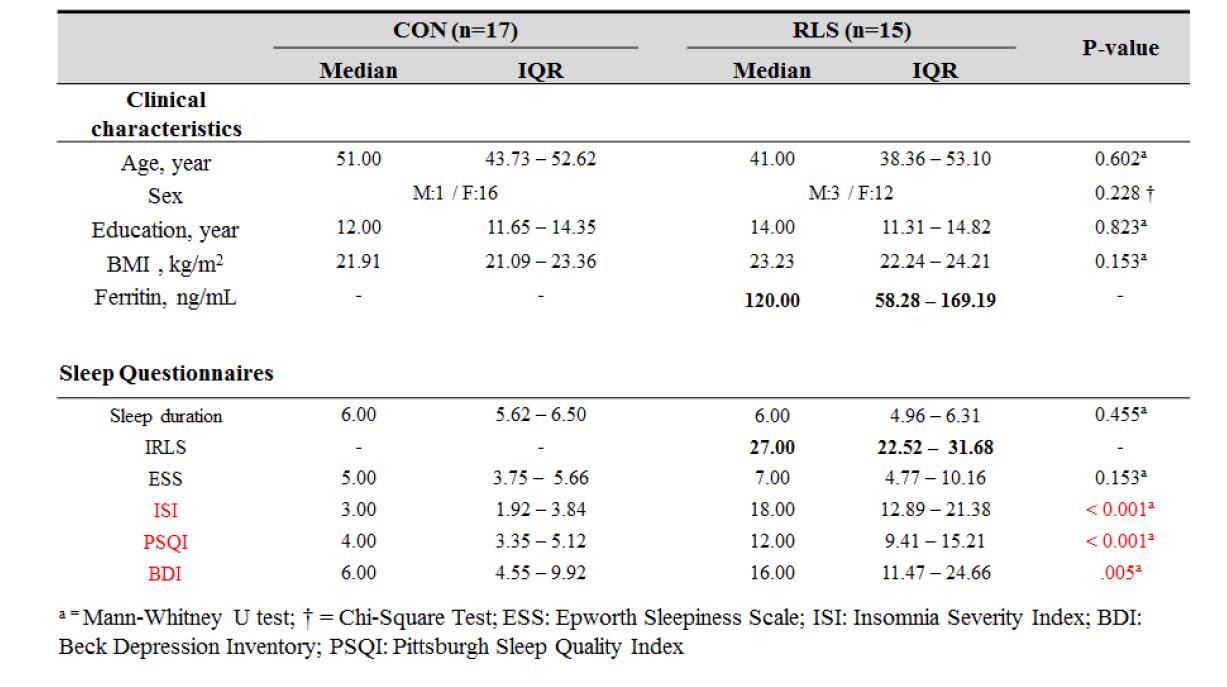 Clinical characteristics and sleep questionnaires