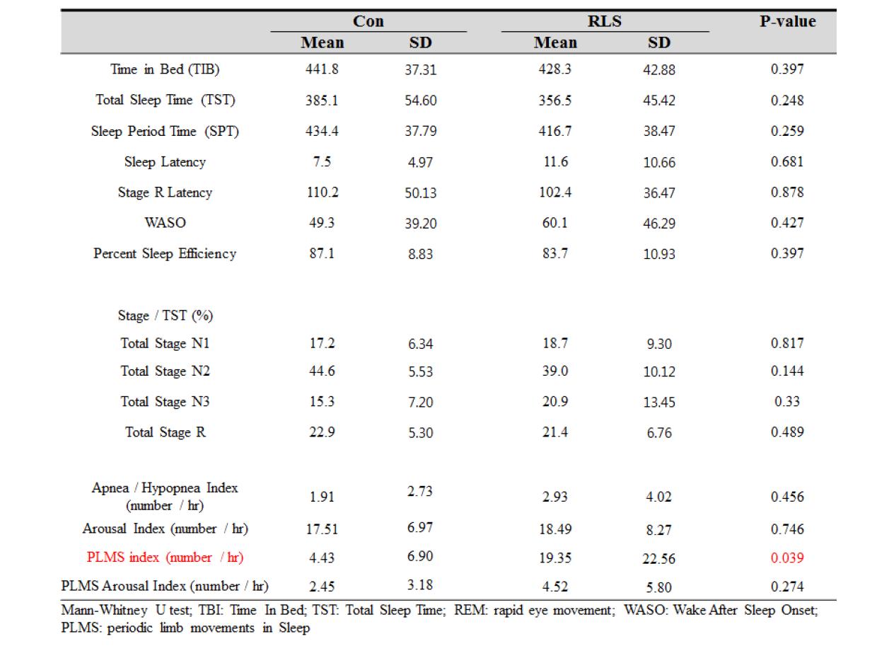 PSG findings