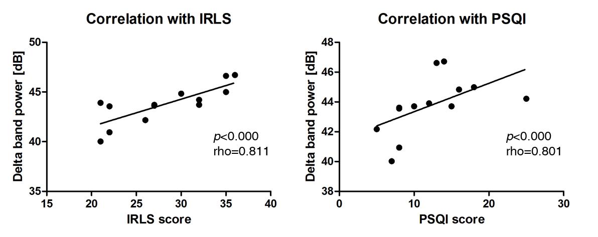 델타 대역 파워와 임상 지표(IRLS, PSQI) 간의 상관관계