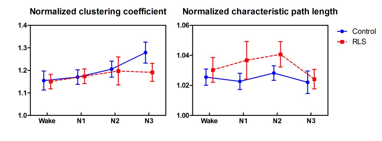 Degree K=6에서 정상 대조군과 RLS 환자군의 수면 단계 별 Cnorm, Lnorm