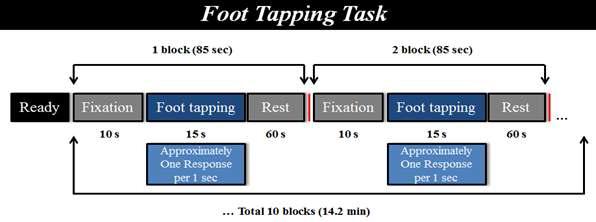 Foot tapping task의 개략도