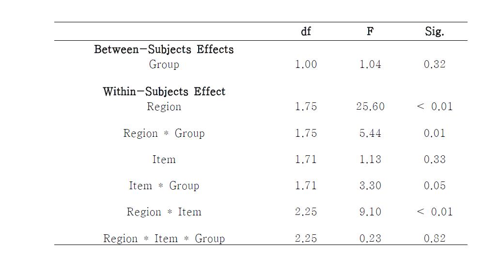 Statistical Results of P300 Component