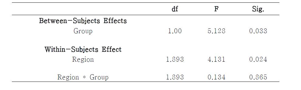 Statistical results of theta-band activity