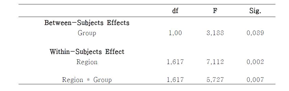 Statistical Results of theta-gamma coupling