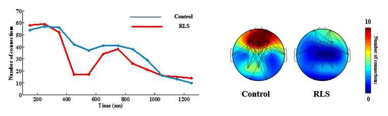 좌: frontal 영역과 다른 영역연 간결 성기 능분적포 연결성 개수 및 우: 400-800 ms에서의 연결성 분포
