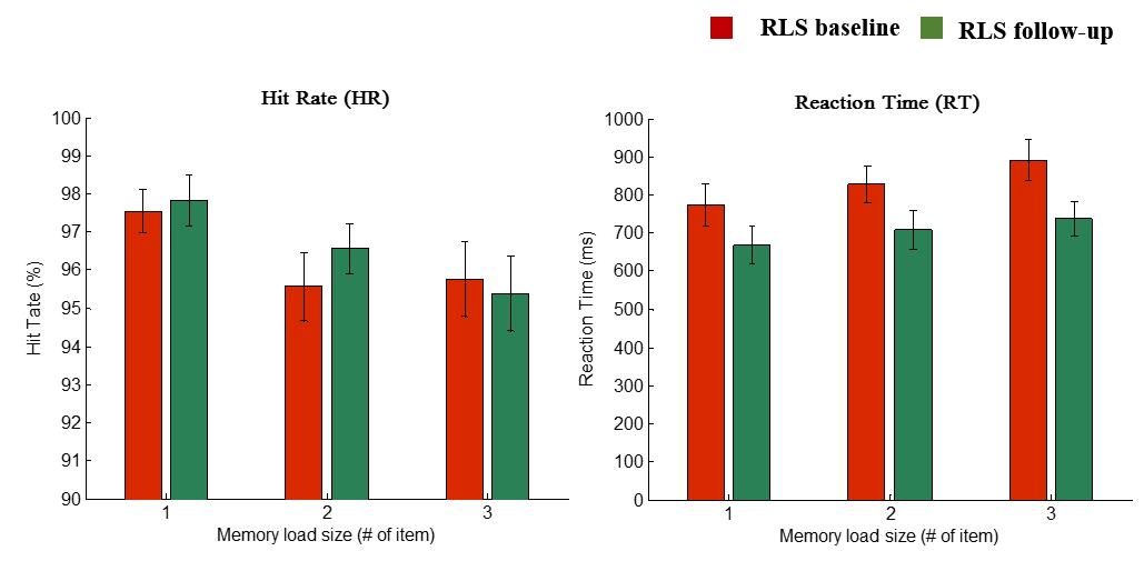 행동학적인 반응 (Hit rate, reaction time)