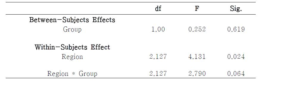 Statistical results of P300 amplitude