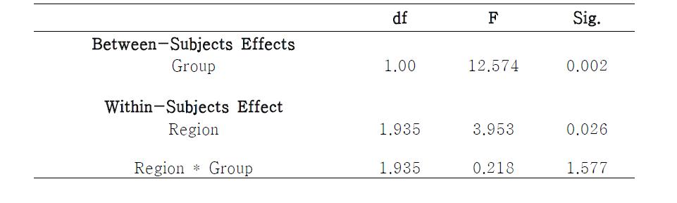 Statistical results of theta-band activity