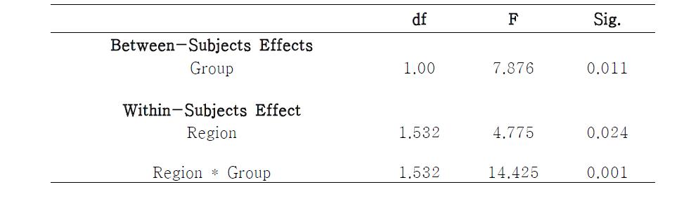 Statistical results of theta-gamma coupling