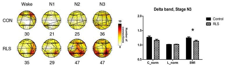 좌: 정상인 군과 RLS 환자 군 간 수면 단계별 델타 대역 대뇌 기능적 연결성. 우: 두 그룹 간 N3 단계에서의 델타 대역 대뇌 네트워크 정량적 비교