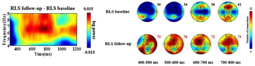 좌: 약물 치료 전/후의 기억인출 시 대뇌 기능적 연결성의 시간-주파수 특성 차이. 우: 기억인출 시 시간에 따른 세타 대역 대뇌 영역 간 기능적 연결성 패턴