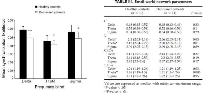 좌: 우울증 환자와 정상인 간 수면 시 델타, 세타, 시그마에서 대뇌 기능적 연결성 비교. 우: 동일 주파수 대역에서 대뇌 네트워크 비교