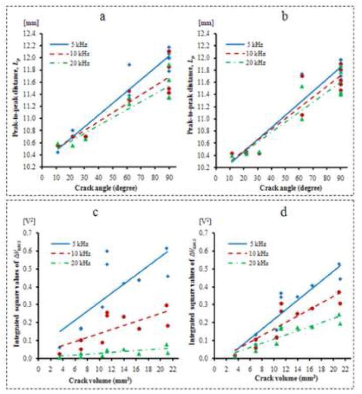 결함 각도와 LP의 관계(a, b), 결함 부피와 ΔVRMS 적분값(c, d)을 각 주파수에서 실험(a, c) 및 해석(b,d)한 결과