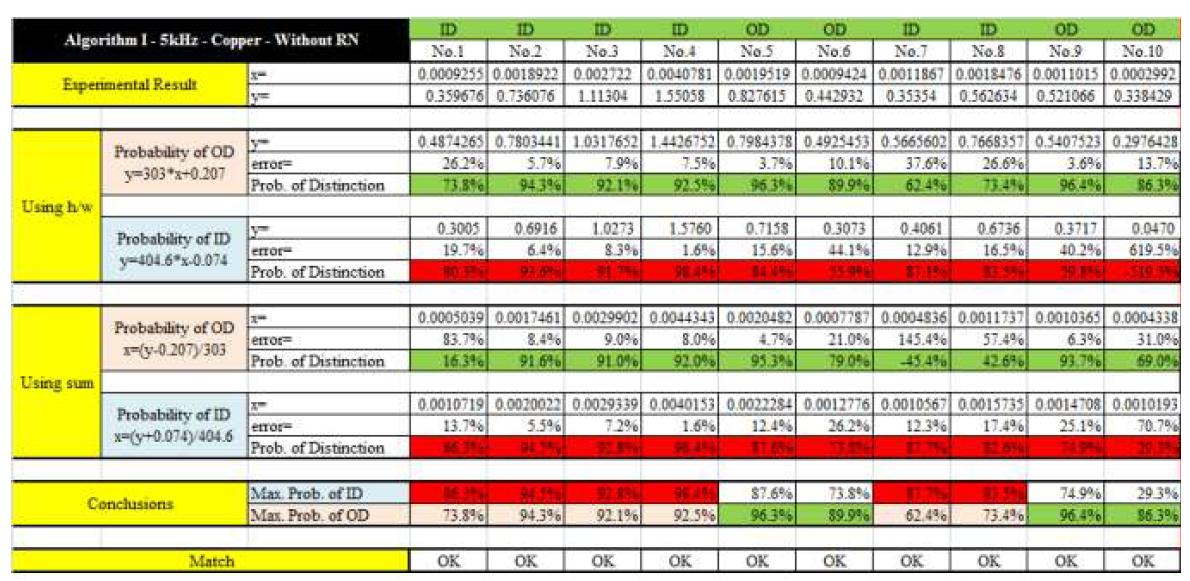 ID 및 OD의 판별 알고리즘 및 결과 (5kHz)