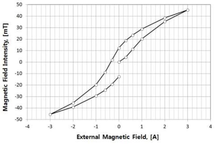 인가전류에 따른 자기히스테리시스 곡선상에서의 자기장 인가