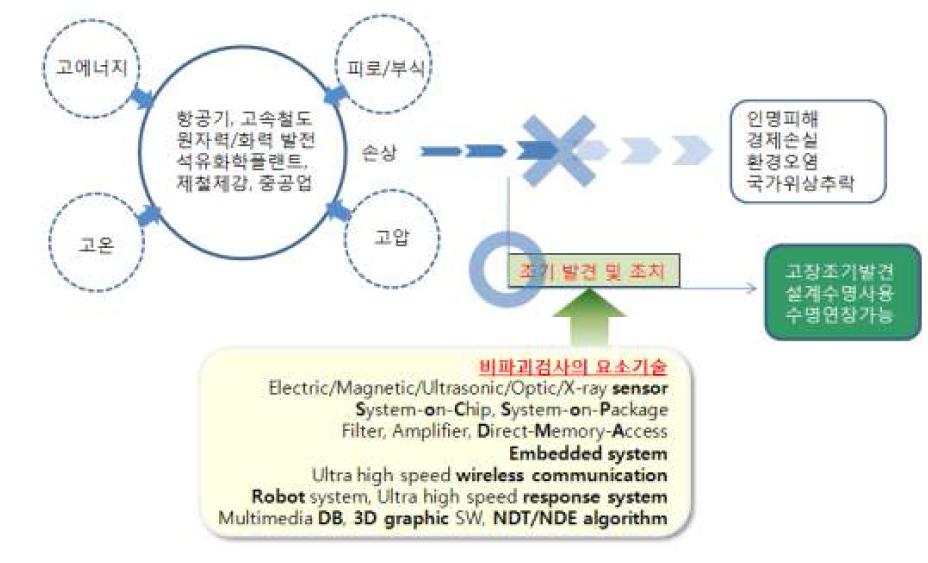 비파괴검사 기술에 의한 손상의 조기발견 및 요소기술