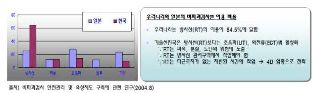 미국 비파괴검사 장비의 유형별 시장 규모 및 전망