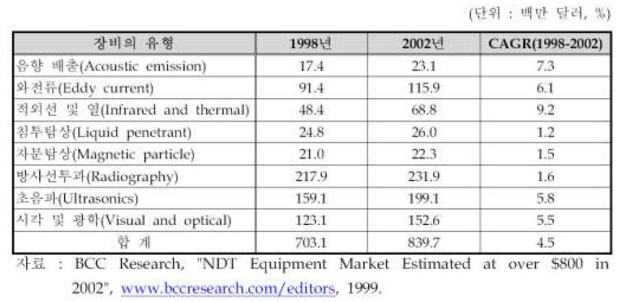 미국 비파괴검사 장비의 유형별 시장 규모 및 전망