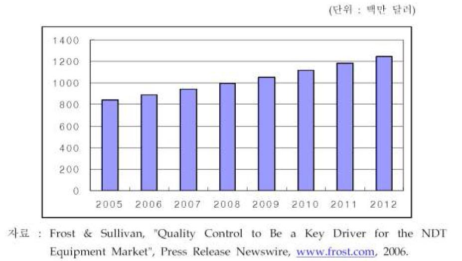 세계 비파괴검사 장비 시장의 성장 전망(2005~2012)