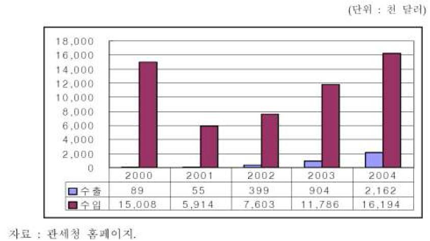 흠 균열 등 측정기 수출입 규모 추이(방사선투과 장비를 제외)