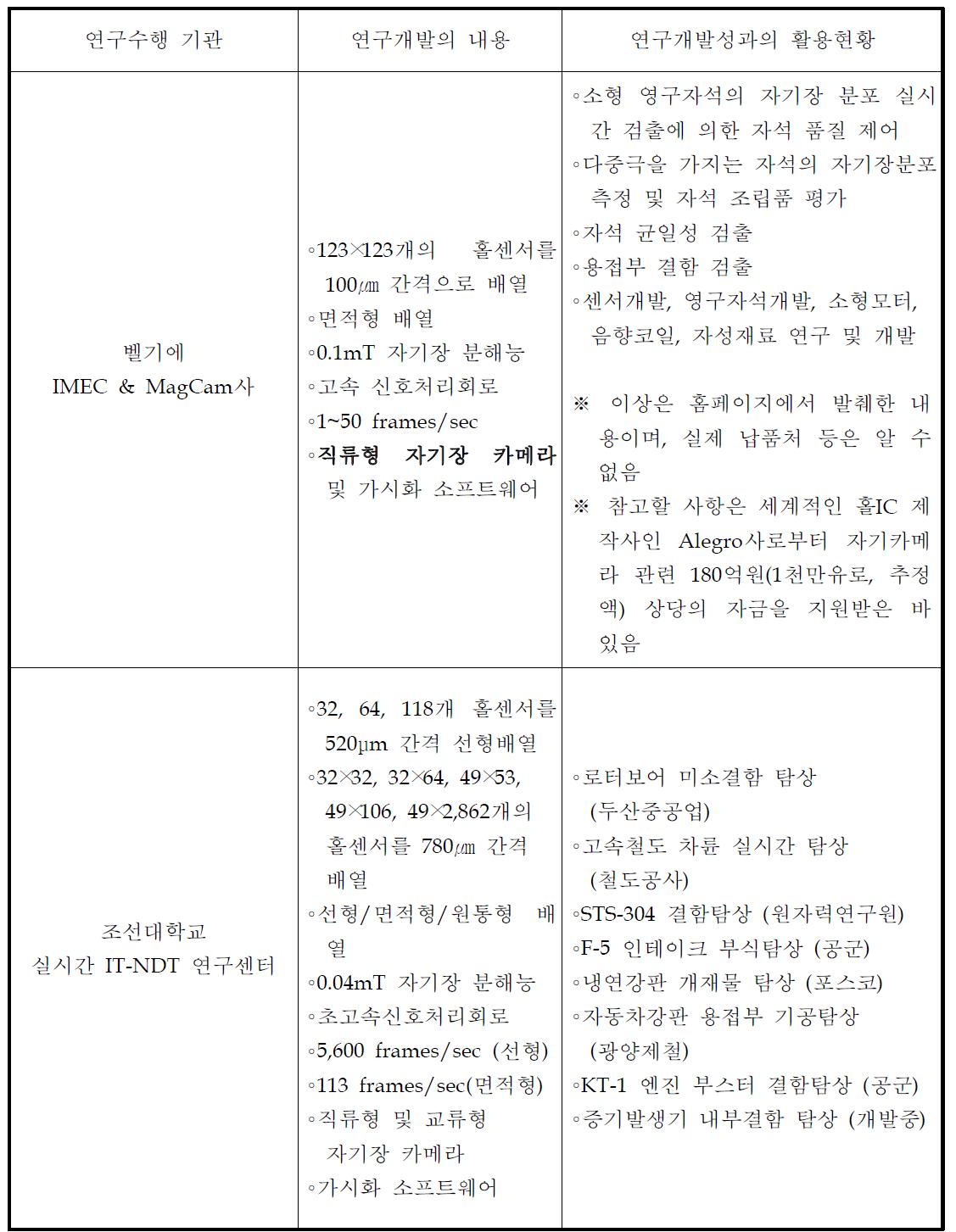 실시간 자기카메라에 관한 국내외 연구현황