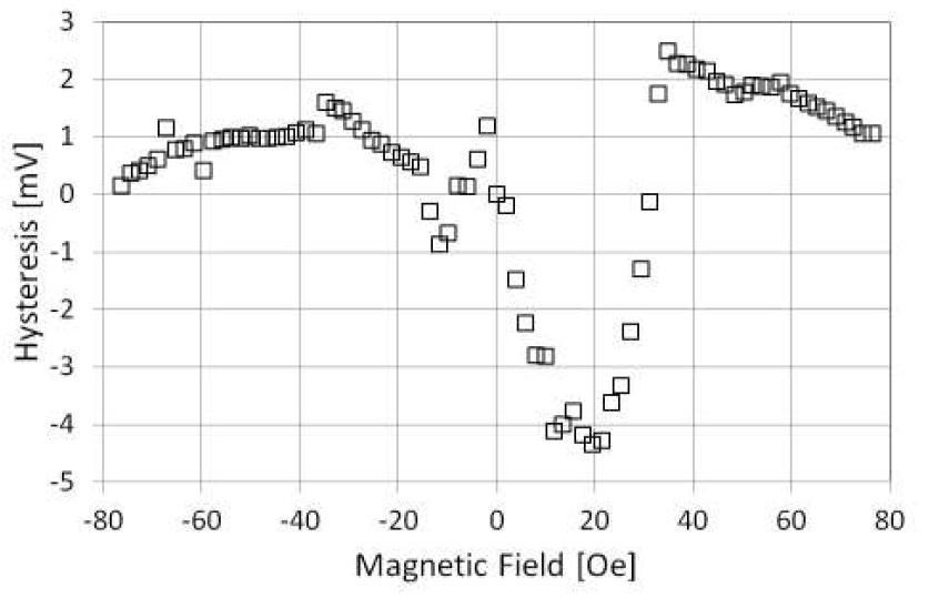 MR센서의 히스테리시스(Hysteresis) 특성