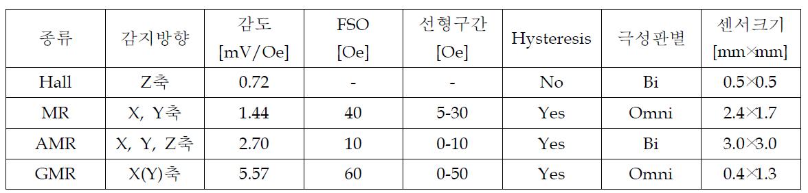 각 센서별 물리적 특성 비교