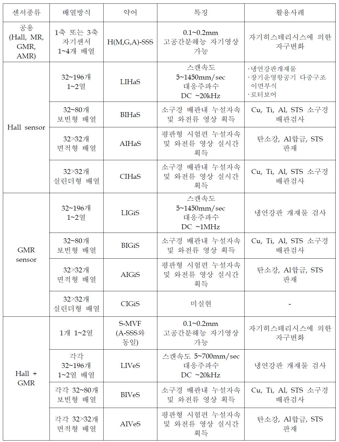 센서 배열 방법