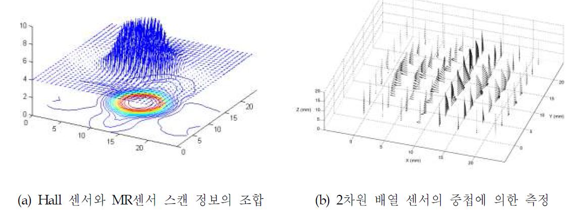 자기장 벡터 카메라에 의한 팬케이크형 영구자석 주변의 3차원 전자기장 분포의 측정