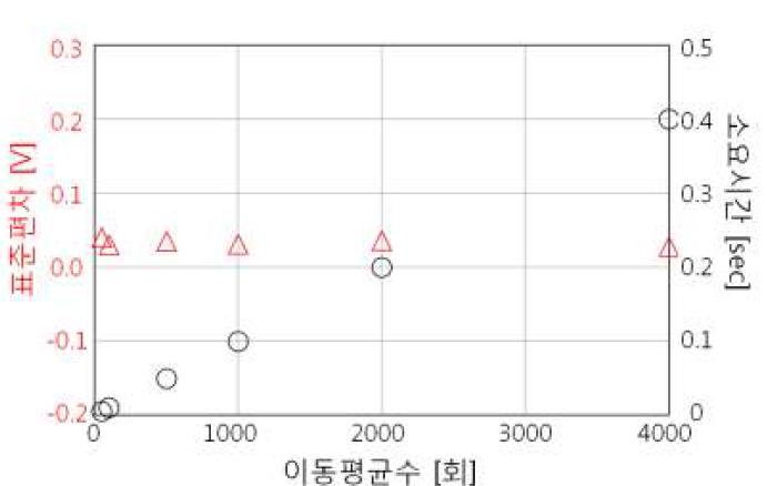 잡음제거 효과와 측정시간 상관관계