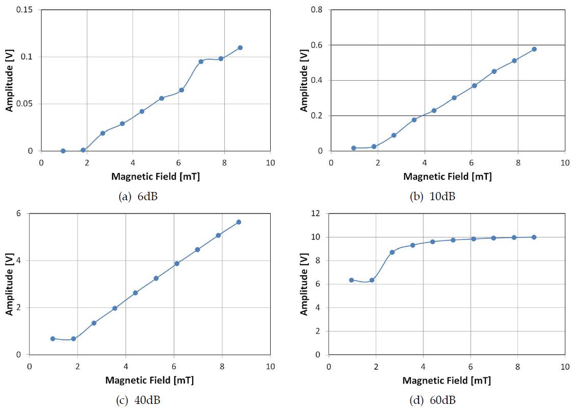교류자기장의 크기에 따른 Hall센서의 선형성 평가