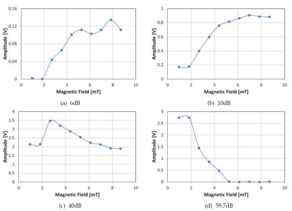 교류증폭비에 따른 GMR센서 출력 특성; (a) 6dB (b) 20dB (c) 40dB (d) 59.7dB