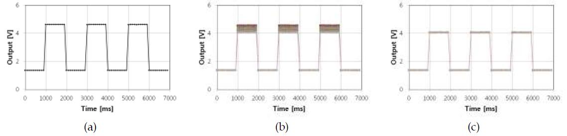 D형 스위칭소자의 내방사선 실험 결과; (a) 조사전, (b) 조사중, (c) 조사후