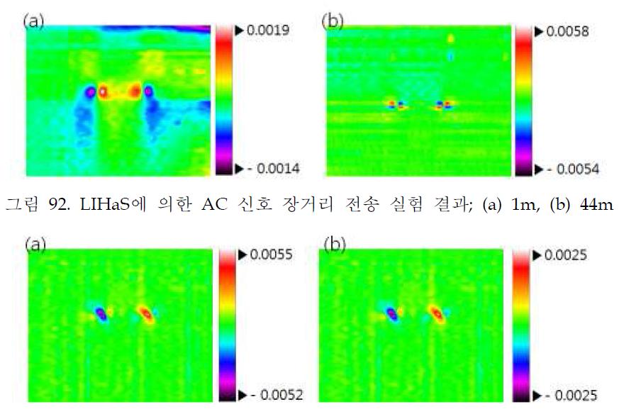 LIHaS에 의한 AC 신호 장거리 전송 실험 결과; (a) 1m, (b) 44m