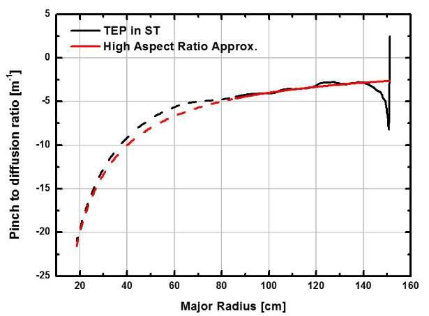 NSTX (=0.11,  =1.27)의 전형적 평형에 대한 핀치와 확산의 비. 검은선들은 식 (16)에서 얻어진 새 결과에 해당하며, 붉은 선은 [16]에서 나온  를 나타냄. 주어진 선속 표면의 저자장 쪽에 해당하는 실선만이 유효함.